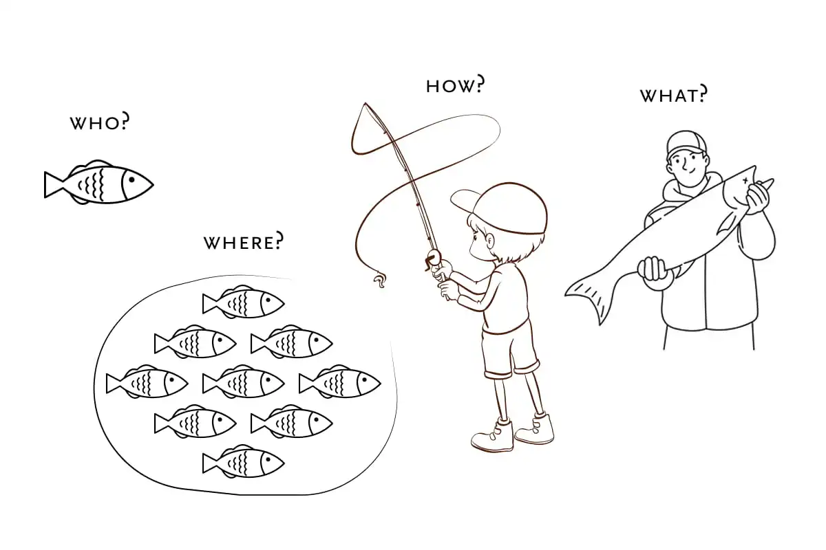 A child fishes with a rod, casting into a pond of fish. Nearby, an adult holds a large fish. Labels ask "Who?", "Where?", "How?", and "What?".