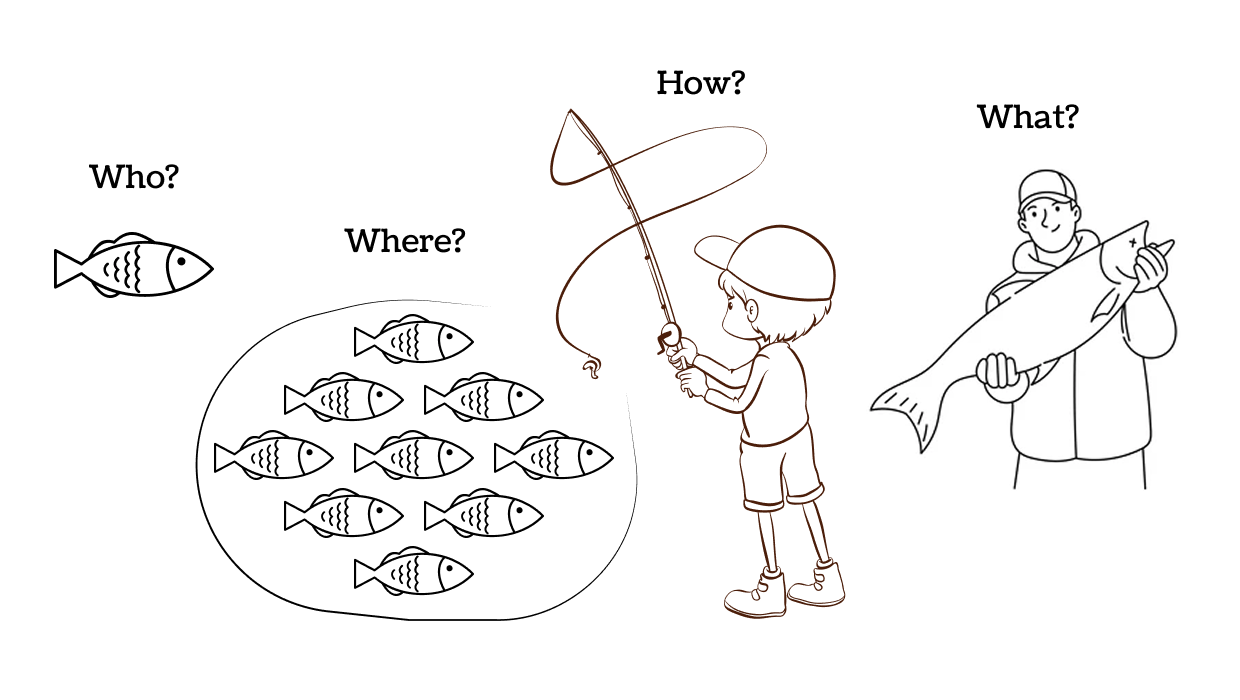 Figure Out These 4 Things Before You Build a Sales Funnel