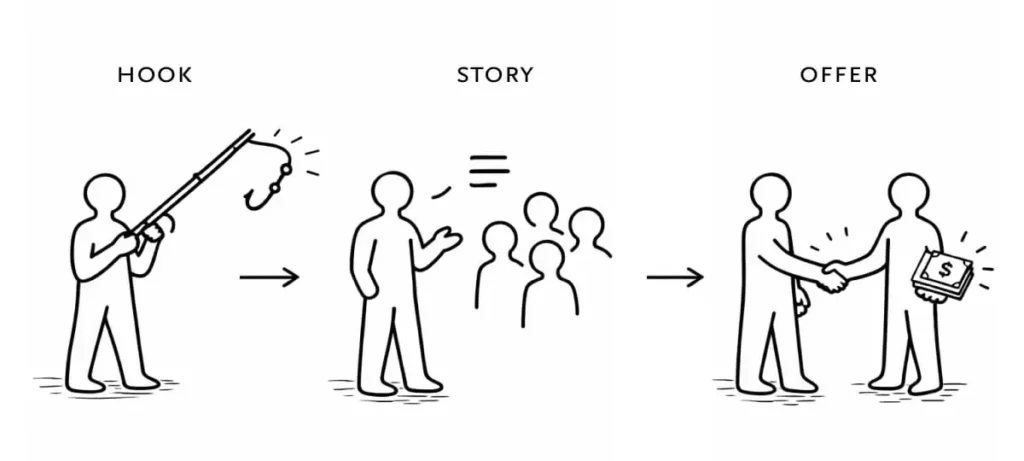 Illustration with three stages: a person with a fishing rod labeled "Hook," a speaker with listeners labeled "Story," and a handshake with money labeled "Offer."