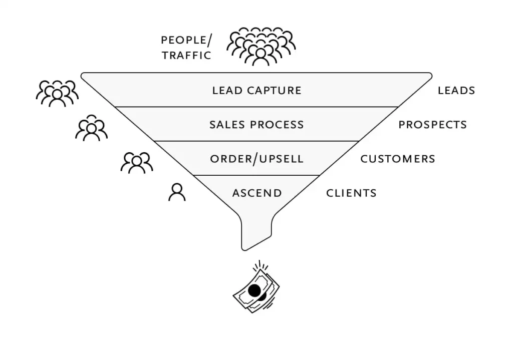 Sales funnel diagram displaying stages: Lead Capture, Sales Process, Order/Upsell, Ascend. Ends with a dollar symbol, showing conversion.