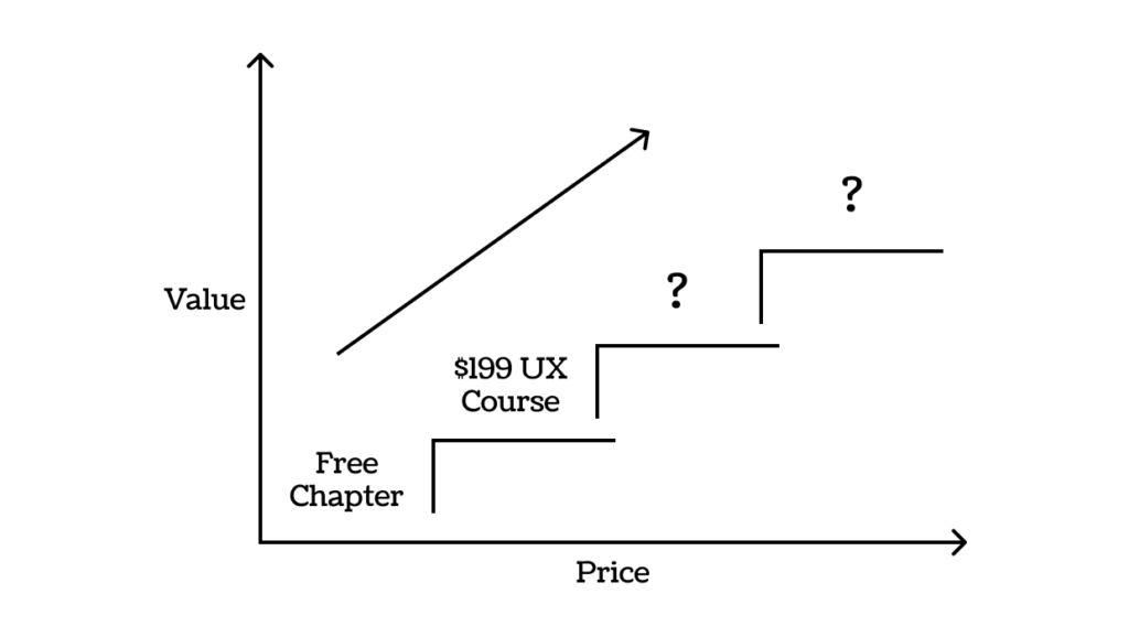 Graph showing the relationship between price and value. Horizontal axis labeled "Price," vertical axis "Value." Steps indicate increasing value with higher price: "Free Chapter," "$199 UX Course," followed by two steps marked with question marks. An arrow indicates upward trend.
