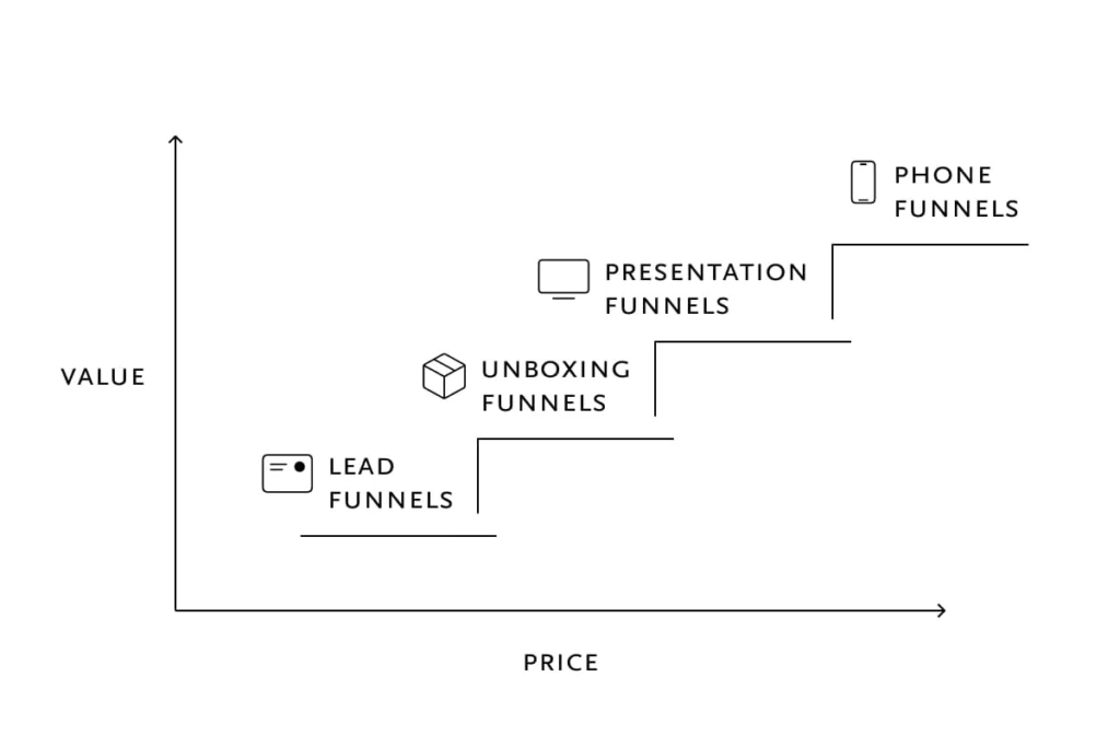 Chart depicting different types of funnels: Lead, Unboxing, Presentation, and Phone on an ascending value and price axis.