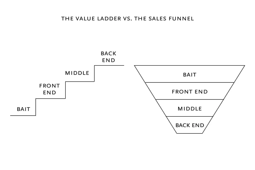 Diagram comparing a value ladder and sales funnel. The ladder shows steps labeled Bait, Front End, Middle, and Back End; the funnel has layers with the same labels.