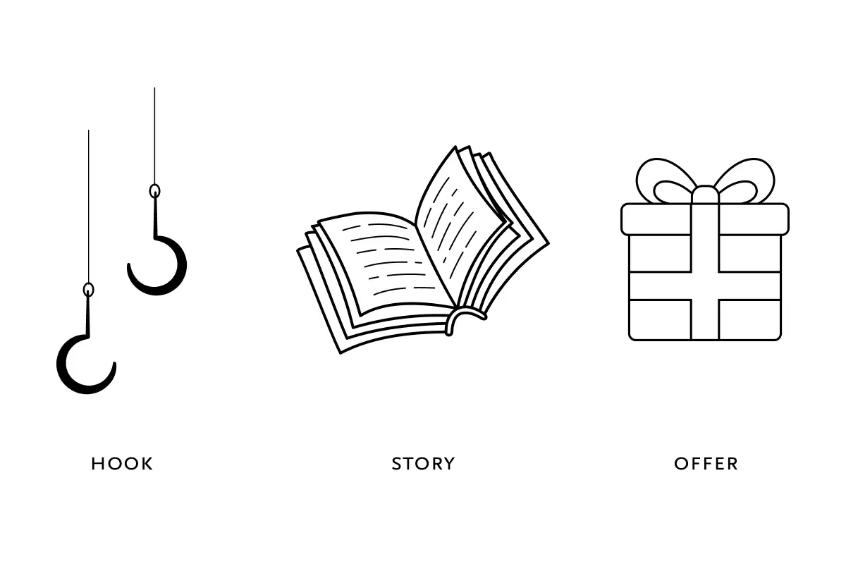 Three icons represent "Hook," "Story," and "Offer"