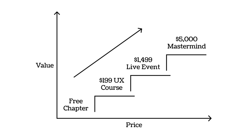 Graph showing a stair-step increase in value and price. Steps: Free Chapter, $199 UX Course, $1,499 Live Event, $5,000 Mastermind. Arrows indicate growth.