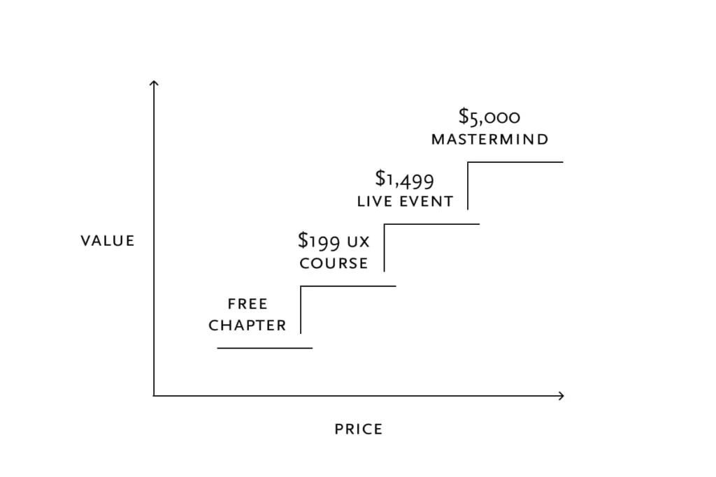 Graph showing a stair-step increase in value and price. Steps: Free Chapter, $199 UX Course, $1,499 Live Event, $5,000 Mastermind. Arrows indicate growth.