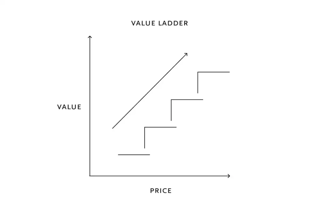 Graph illustrating a "Value Ladder" with value on the y-axis and price on the x-axis. Steps represent increasing value and price, moving upward diagonally.