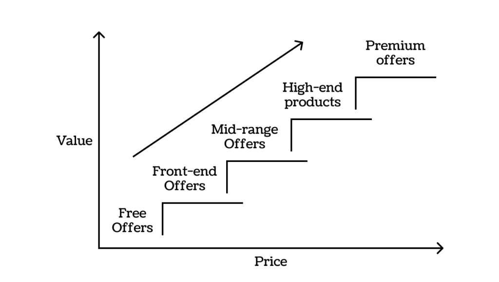 A stair-step graph showing the relationship between value and price, with steps labeled Free Offers, Front-end Offers, Mid-range Offers, High-end Products, and Premium Offers.