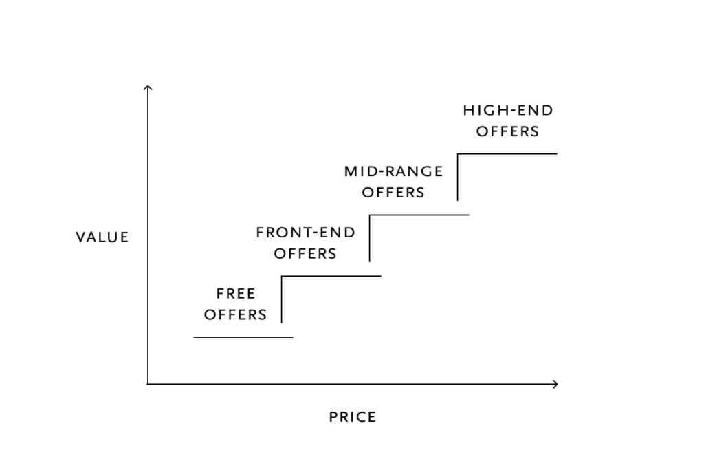 A stair-step graph showing the relationship between value and price, with steps labeled Free Offers, Front-end Offers, Mid-range Offers, and High-end Offers.