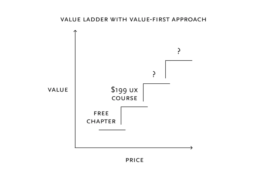 Graph titled "Value Ladder with Value-First Approach." A stair-like progression shows increasing value and price. Offers include "Free Chapter," "$199 UX Course," and two steps with question marks.