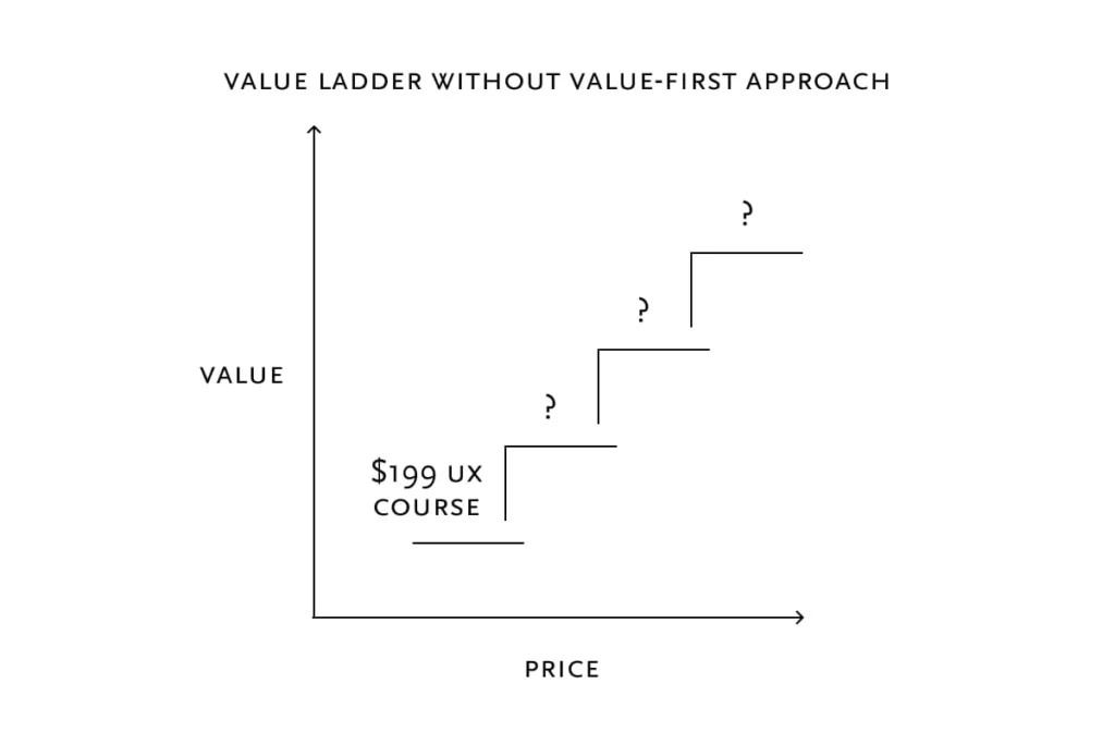 Graph titled "Value Ladder Without Value-First Approach" with a stair-like structure on a value vs. price axis. Starts with "$199 UX Course," followed by question marks.