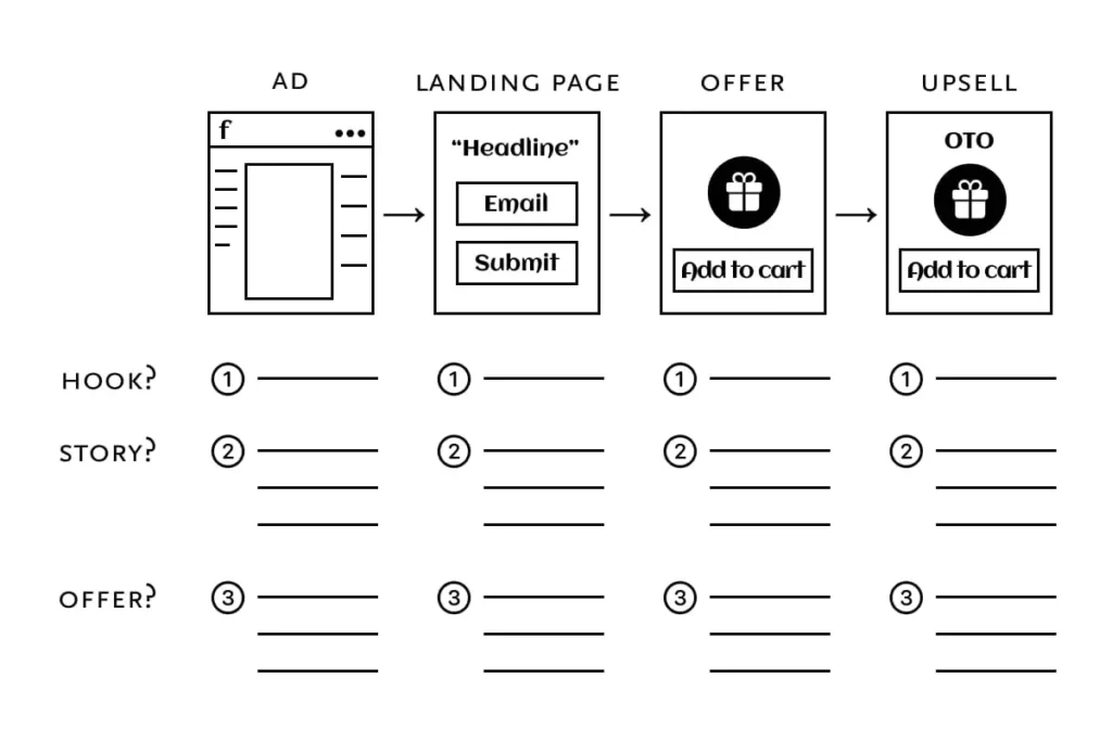 Flowchart illustrating an online sales funnel: ad, landing page, offer, upsell. Includes sections for hook, story, and offer with space for notes.