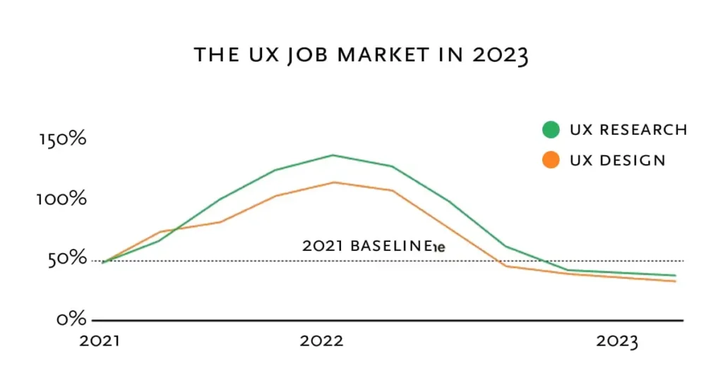 Line graph titled "The UX Job Market in 2023" showing UX Research and UX Design job trends. Both rise and fall from 2021 baseline.
