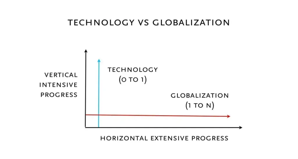 Graph illustrating "Technology vs Globalization" with vertical axis labeled "Vertical Intensive Progress" and horizontal axis as "Horizontal Extensive Progress." Vertical line represents technology (0 to 1), and horizontal line represents globalization (1 to N).