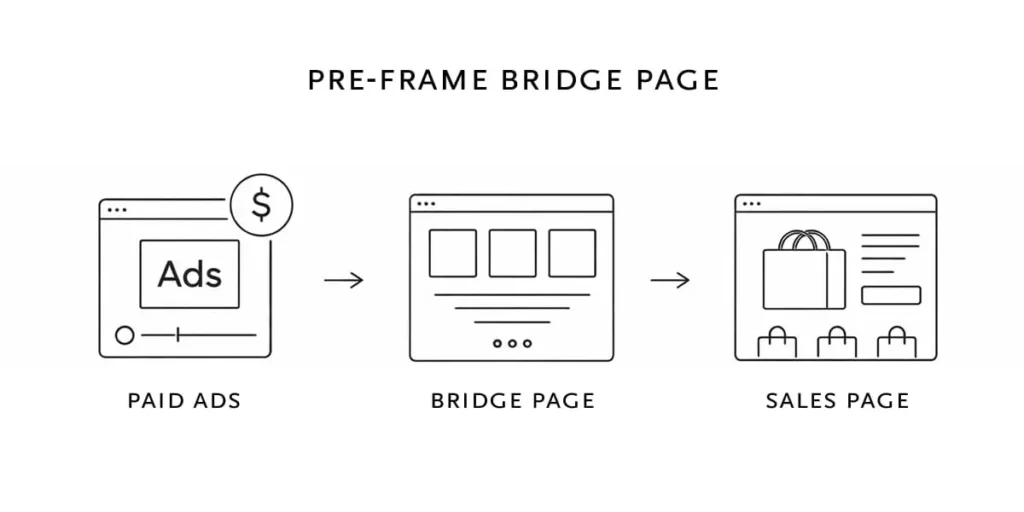 Diagram illustrating a pre-frame bridge page strategy, showing three sequential icons: Paid Ads, Bridge Page, and Sales Page, connected by arrows.